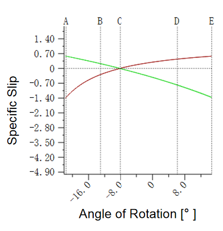 Slip Ratio in Gear Transmission