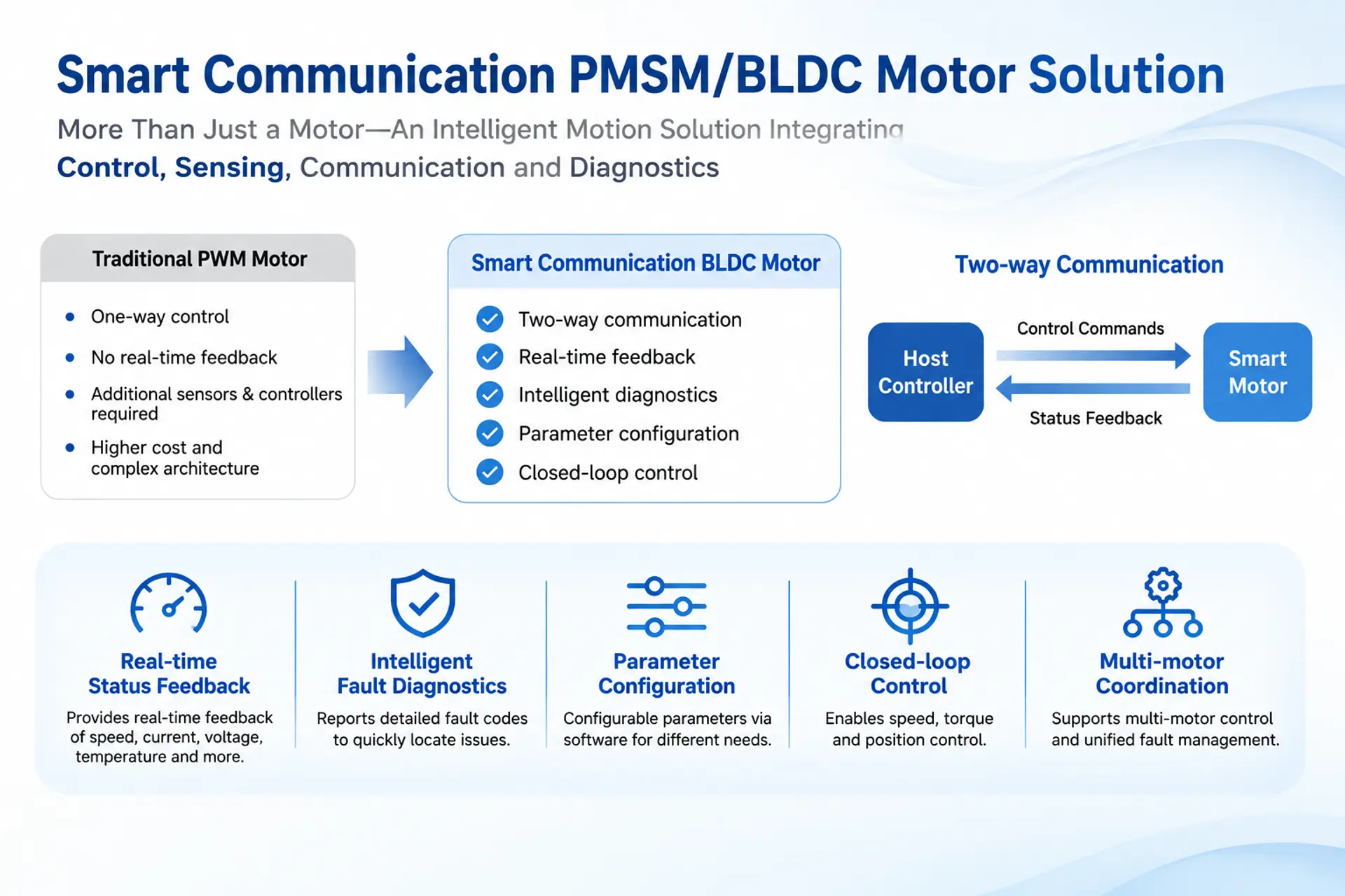 智能通信PMSM/BLDC电机解决方案