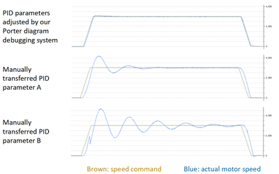 Visualization of PID Control Parameters